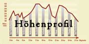 Höhenprofil Kyffhäuserweg